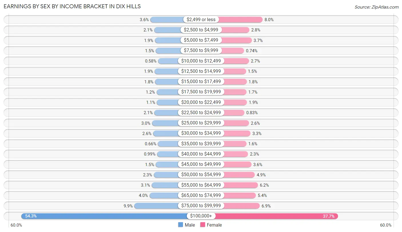 Earnings by Sex by Income Bracket in Dix Hills