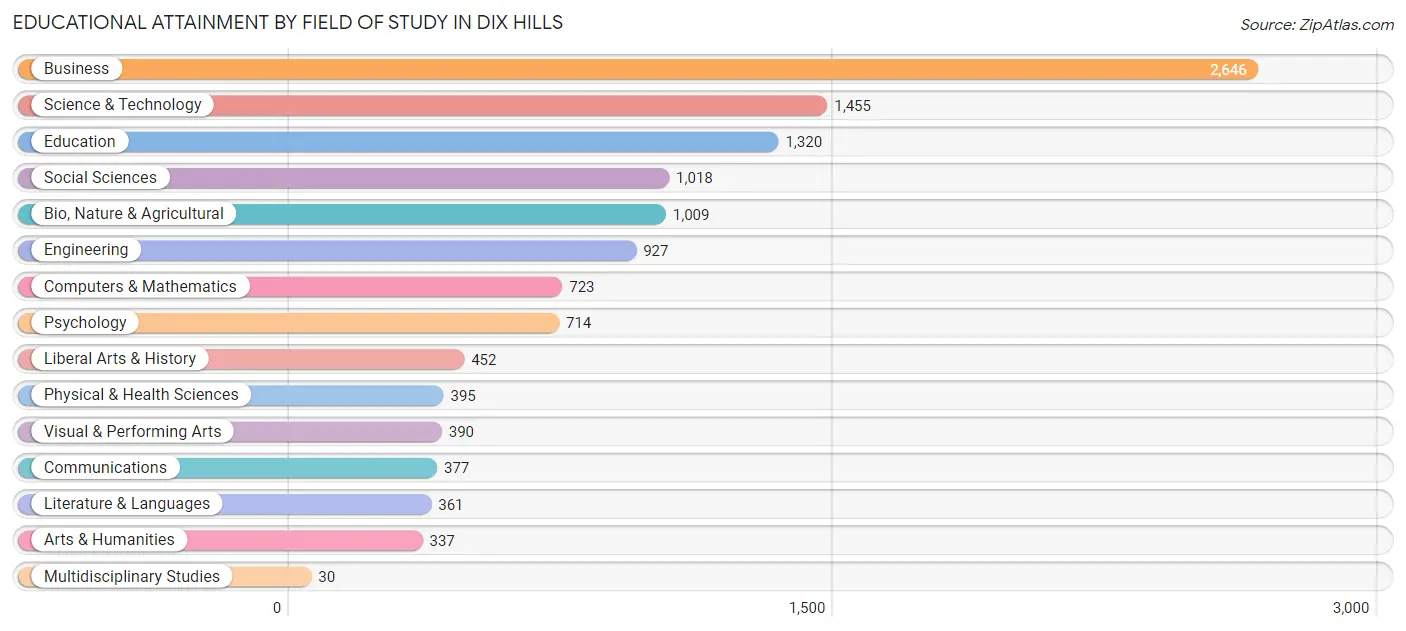Educational Attainment by Field of Study in Dix Hills