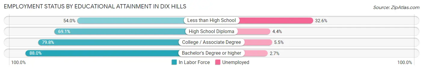 Employment Status by Educational Attainment in Dix Hills