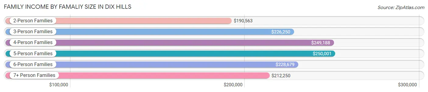 Family Income by Famaliy Size in Dix Hills