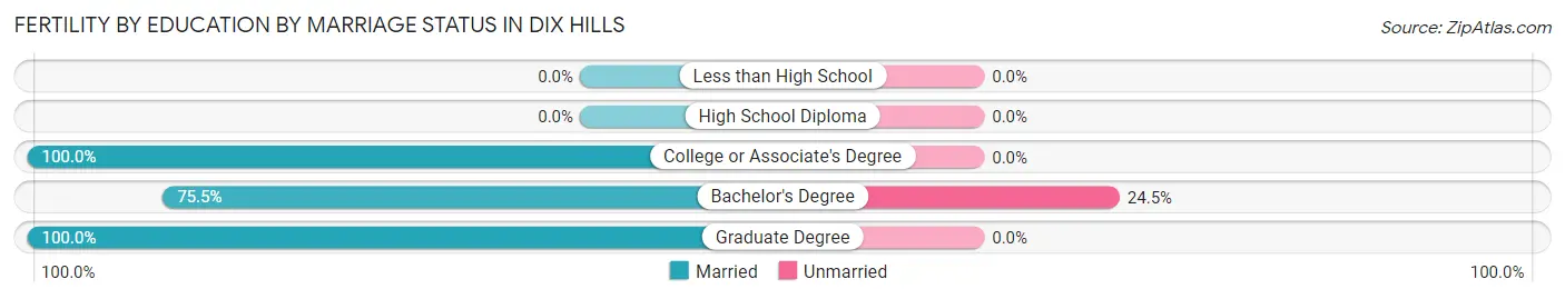Female Fertility by Education by Marriage Status in Dix Hills