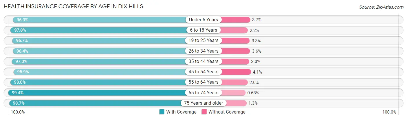 Health Insurance Coverage by Age in Dix Hills