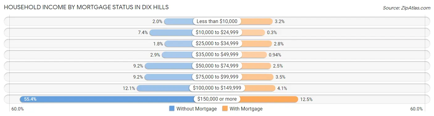 Household Income by Mortgage Status in Dix Hills