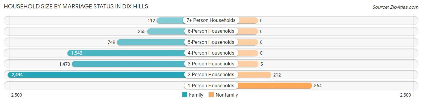 Household Size by Marriage Status in Dix Hills