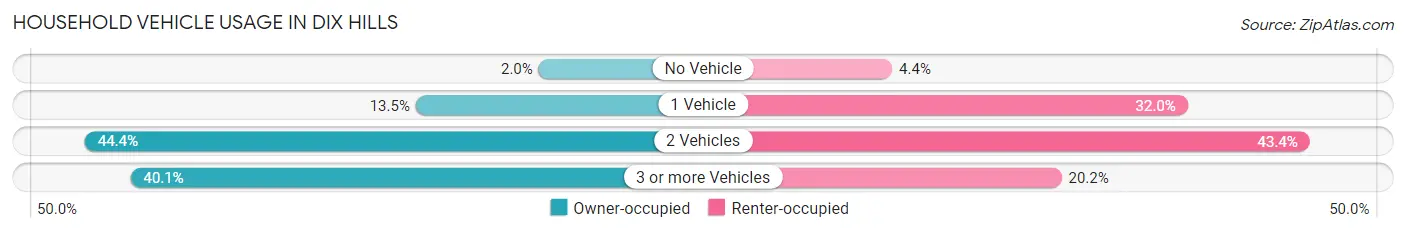 Household Vehicle Usage in Dix Hills