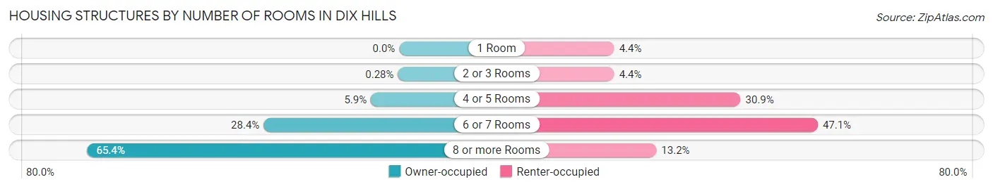 Housing Structures by Number of Rooms in Dix Hills
