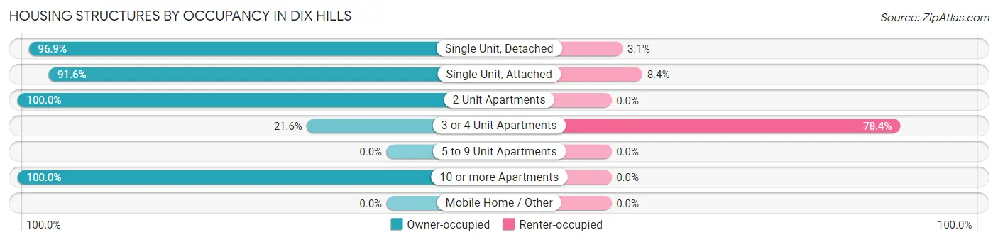 Housing Structures by Occupancy in Dix Hills