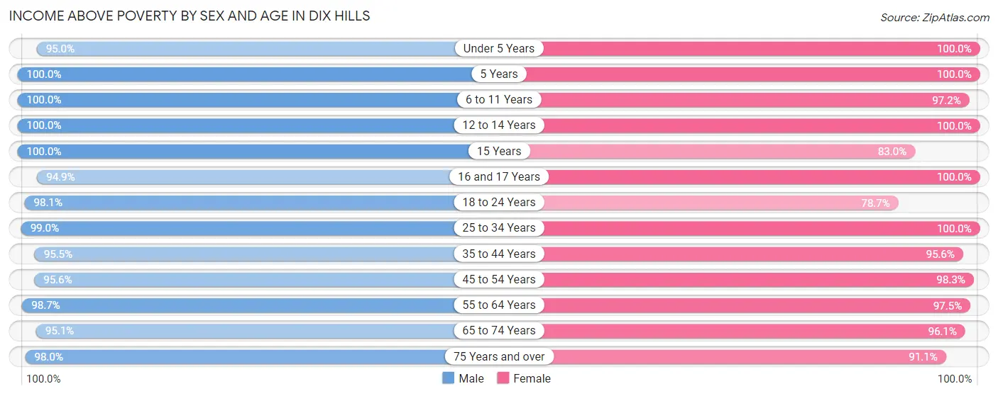 Income Above Poverty by Sex and Age in Dix Hills