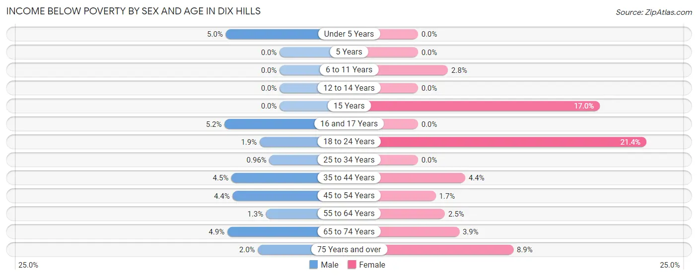 Income Below Poverty by Sex and Age in Dix Hills