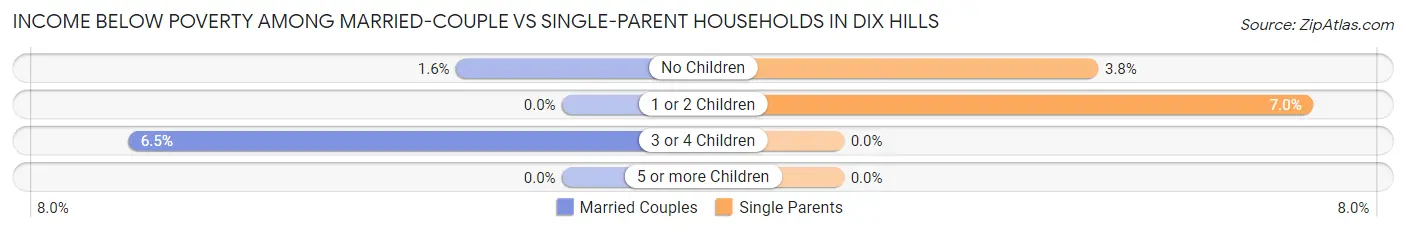 Income Below Poverty Among Married-Couple vs Single-Parent Households in Dix Hills