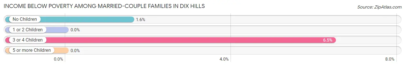 Income Below Poverty Among Married-Couple Families in Dix Hills
