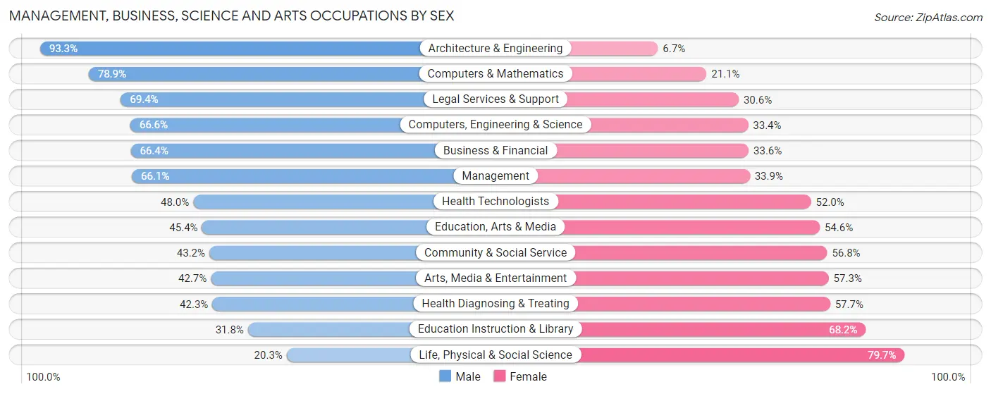 Management, Business, Science and Arts Occupations by Sex in Dix Hills