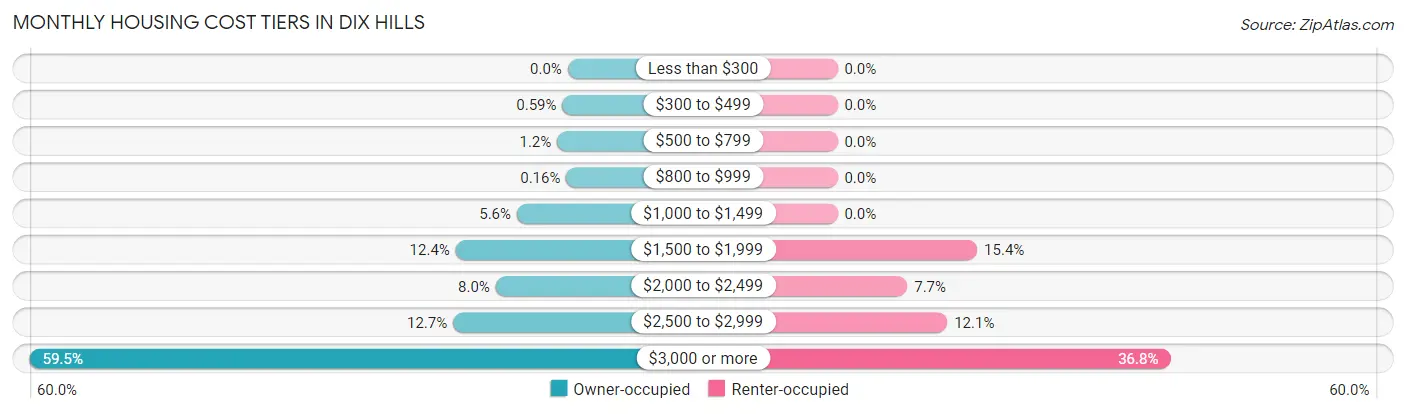 Monthly Housing Cost Tiers in Dix Hills
