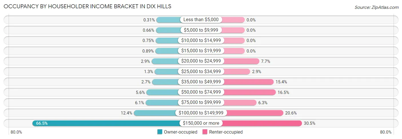 Occupancy by Householder Income Bracket in Dix Hills