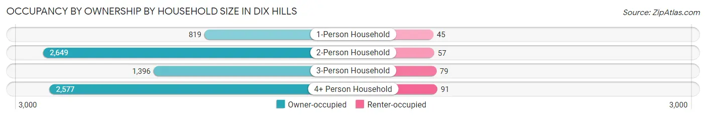 Occupancy by Ownership by Household Size in Dix Hills