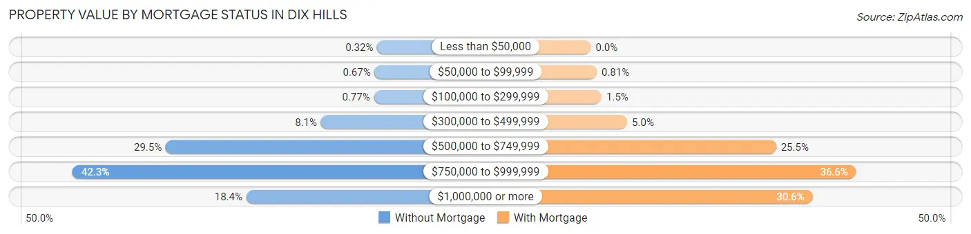 Property Value by Mortgage Status in Dix Hills
