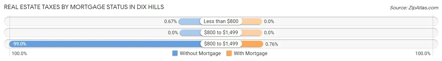 Real Estate Taxes by Mortgage Status in Dix Hills