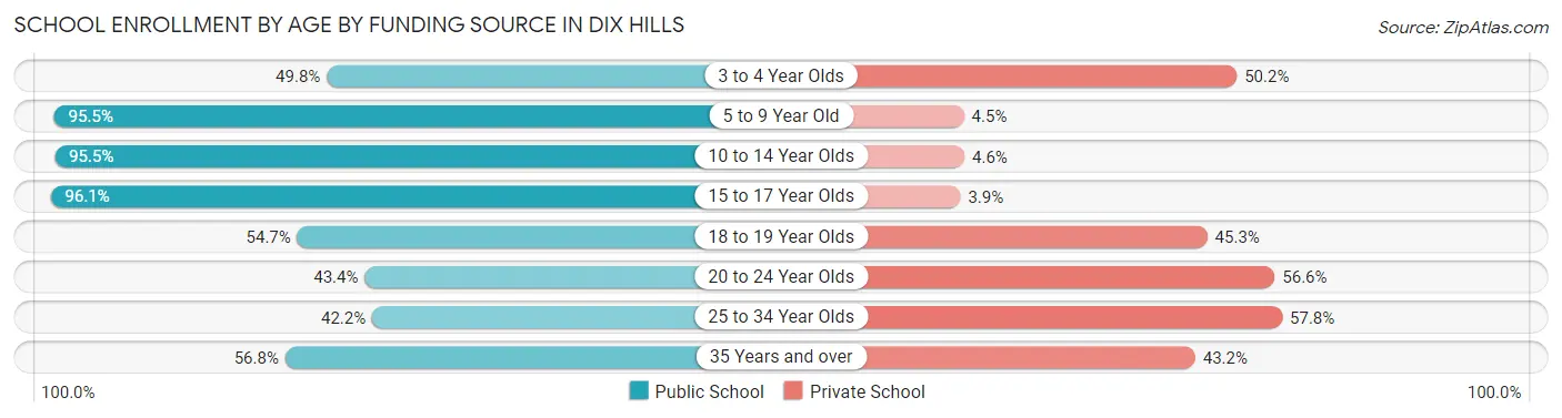 School Enrollment by Age by Funding Source in Dix Hills