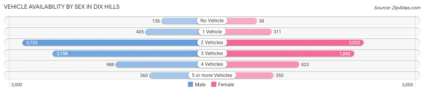 Vehicle Availability by Sex in Dix Hills