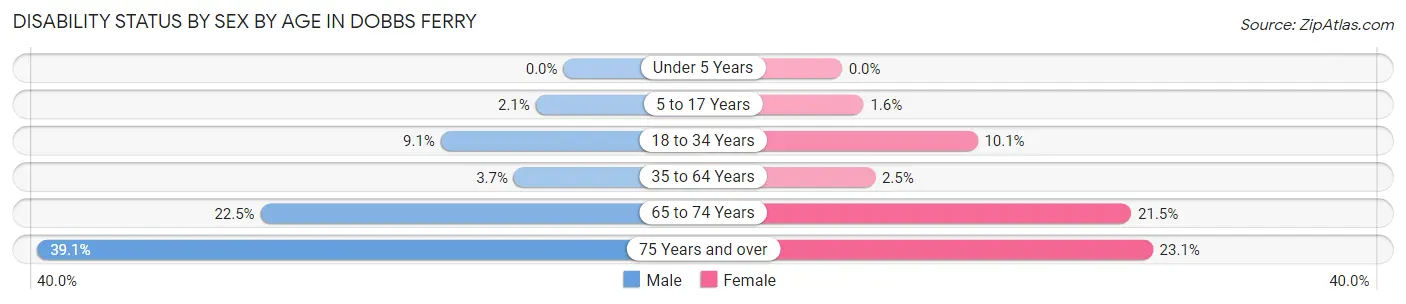 Disability Status by Sex by Age in Dobbs Ferry