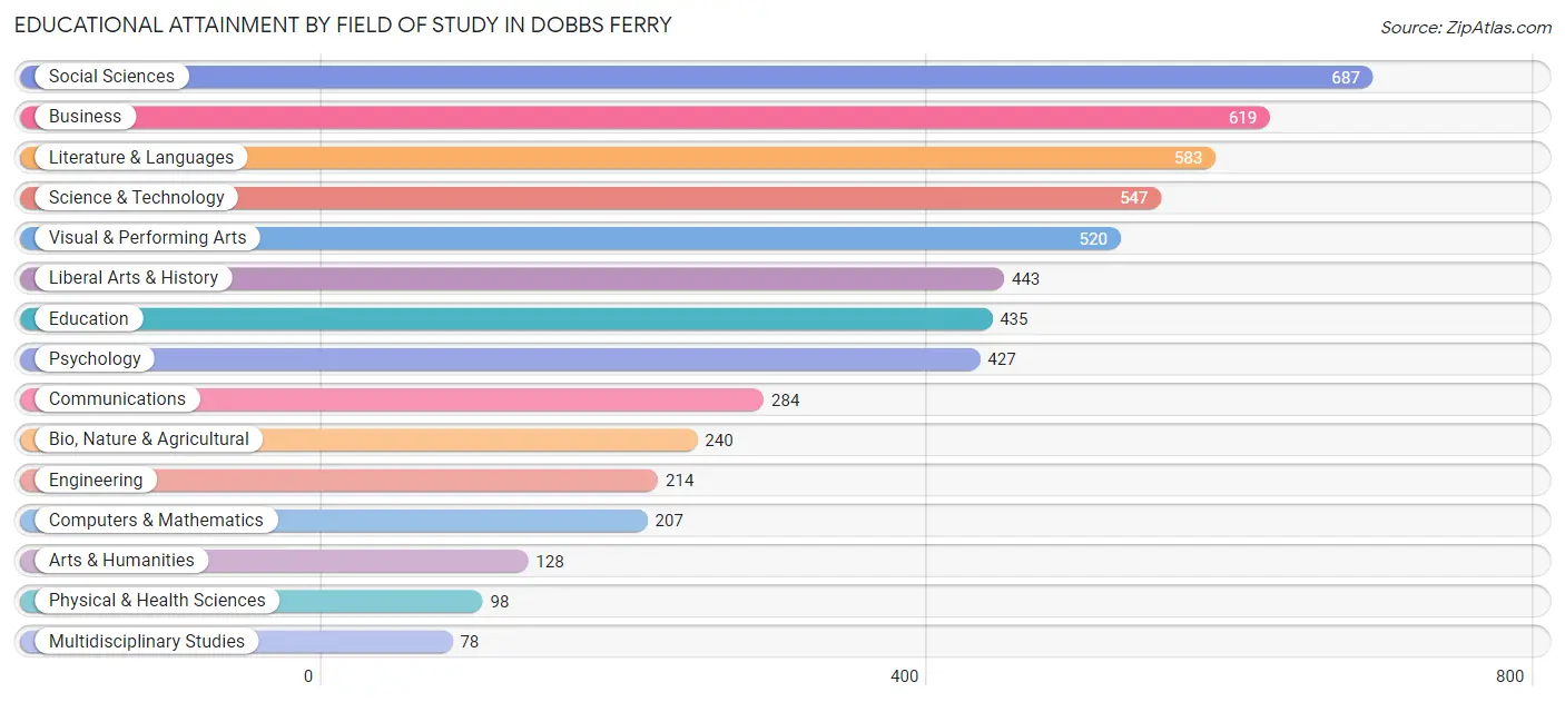 Educational Attainment by Field of Study in Dobbs Ferry