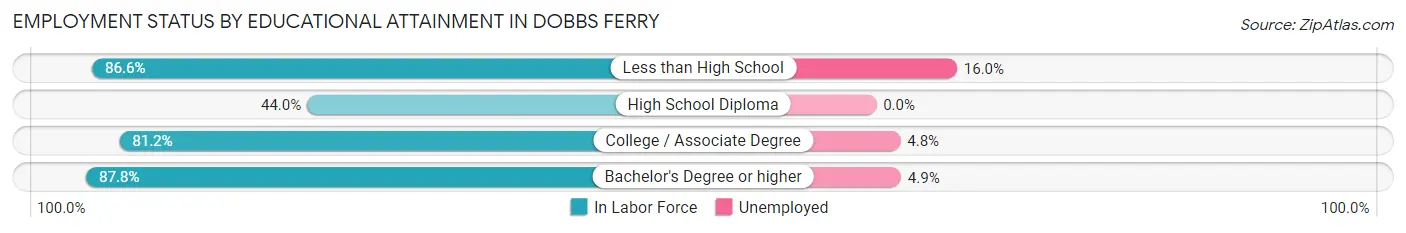 Employment Status by Educational Attainment in Dobbs Ferry