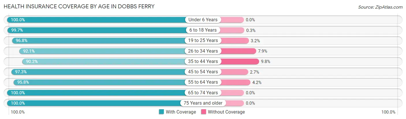 Health Insurance Coverage by Age in Dobbs Ferry