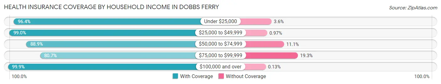 Health Insurance Coverage by Household Income in Dobbs Ferry