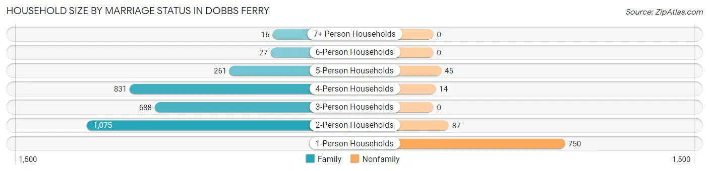 Household Size by Marriage Status in Dobbs Ferry