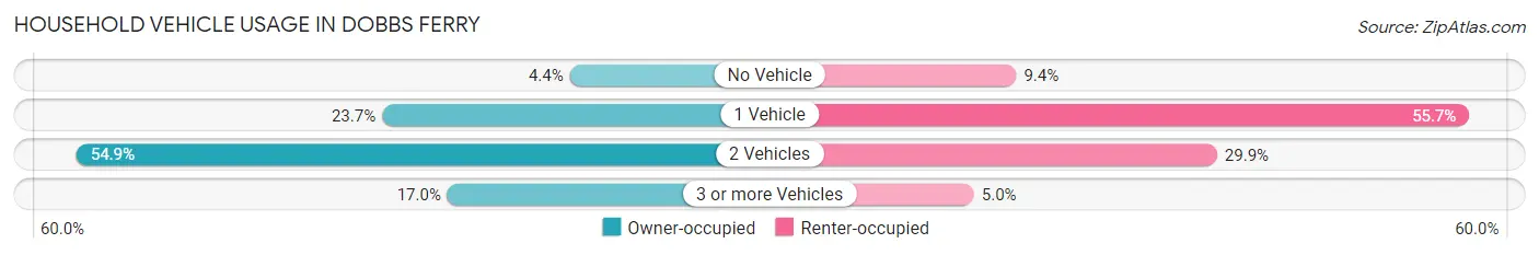 Household Vehicle Usage in Dobbs Ferry