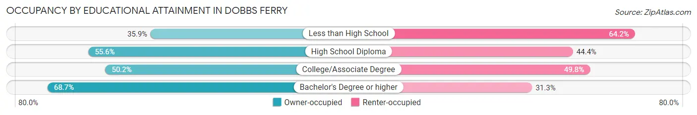 Occupancy by Educational Attainment in Dobbs Ferry