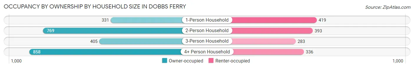 Occupancy by Ownership by Household Size in Dobbs Ferry
