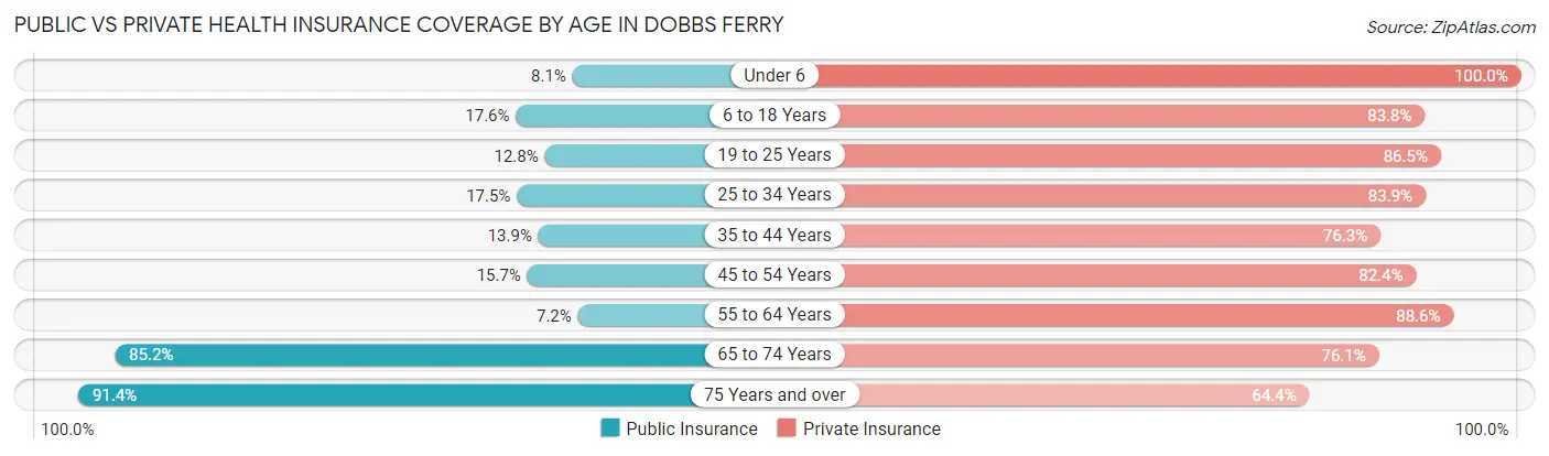 Public vs Private Health Insurance Coverage by Age in Dobbs Ferry
