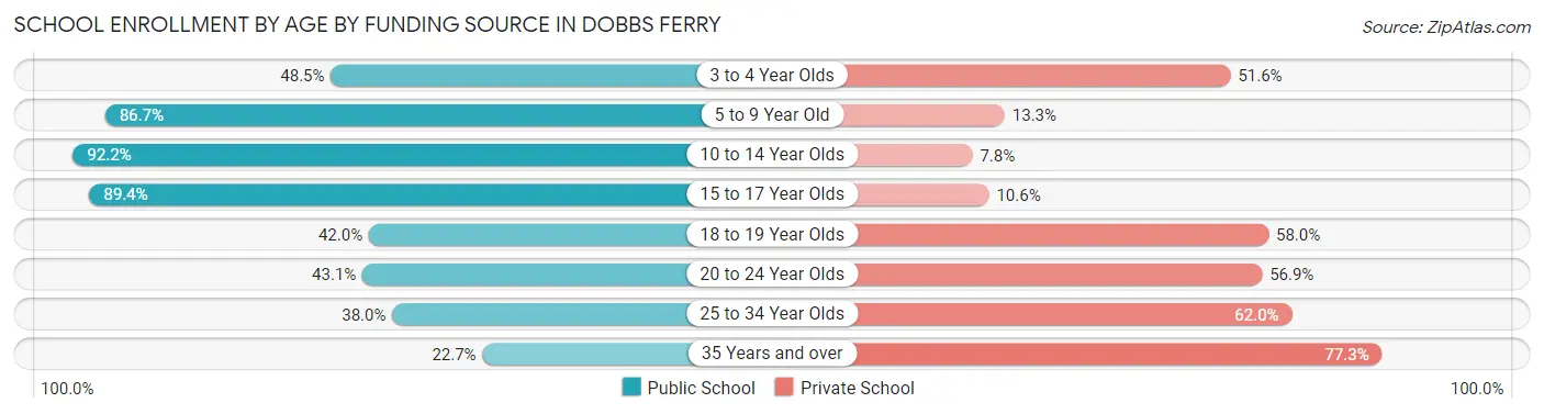 School Enrollment by Age by Funding Source in Dobbs Ferry