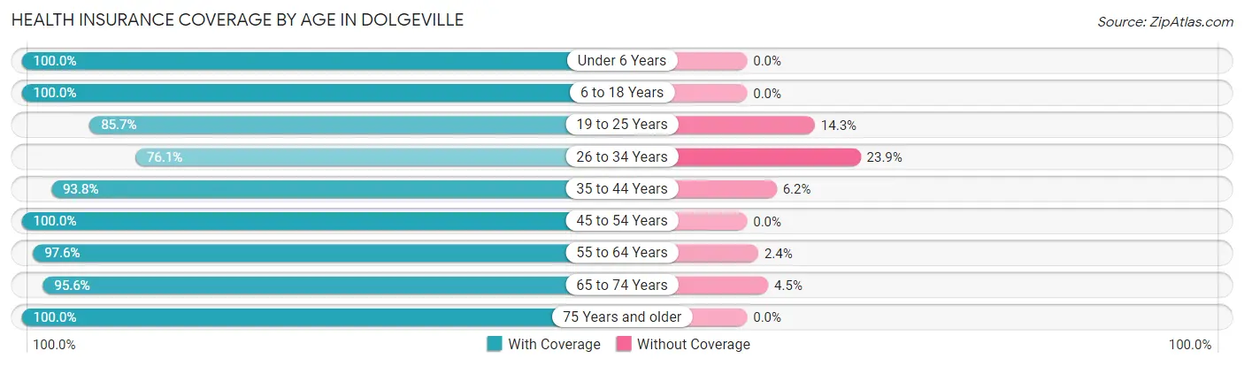 Health Insurance Coverage by Age in Dolgeville