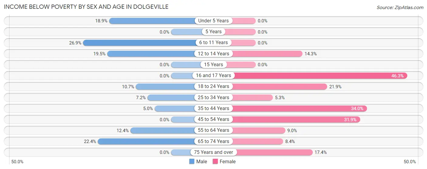Income Below Poverty by Sex and Age in Dolgeville