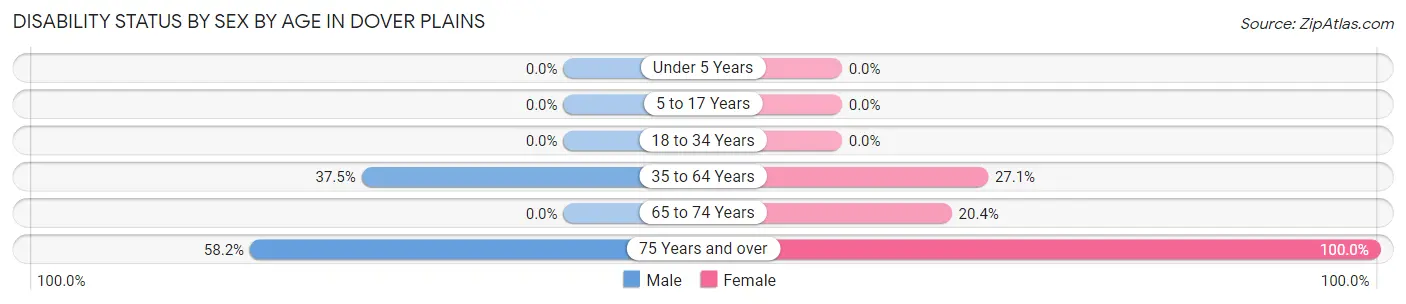 Disability Status by Sex by Age in Dover Plains