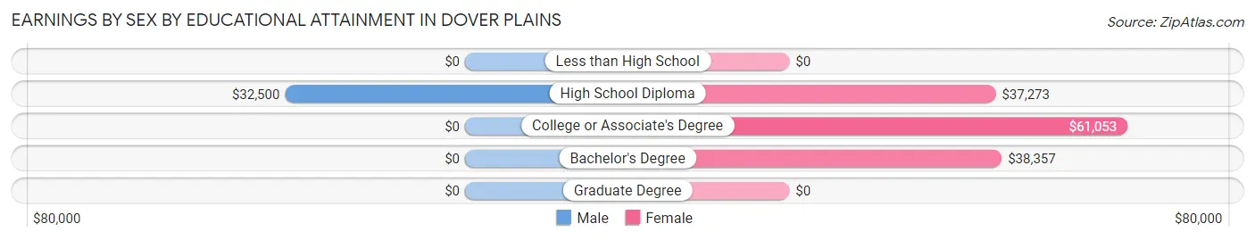 Earnings by Sex by Educational Attainment in Dover Plains