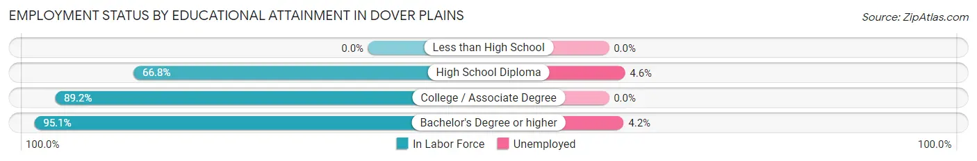 Employment Status by Educational Attainment in Dover Plains