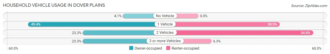 Household Vehicle Usage in Dover Plains