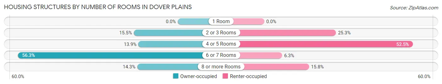 Housing Structures by Number of Rooms in Dover Plains