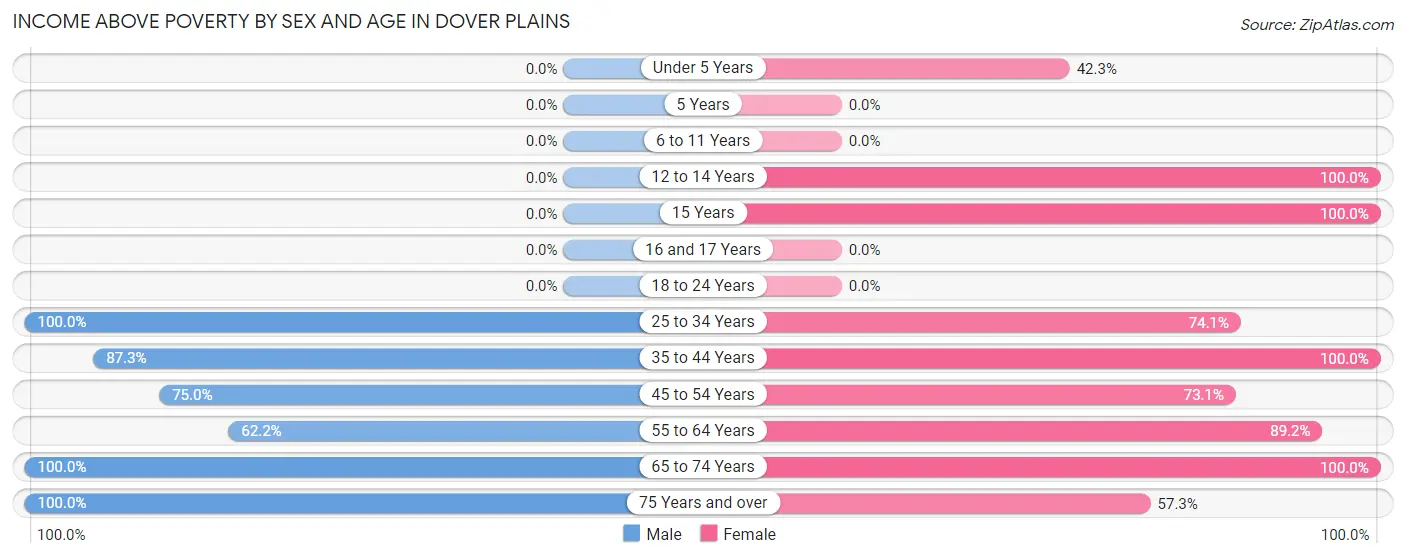 Income Above Poverty by Sex and Age in Dover Plains