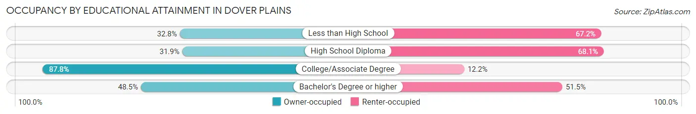 Occupancy by Educational Attainment in Dover Plains