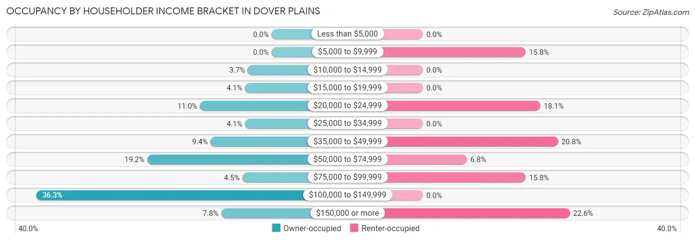 Occupancy by Householder Income Bracket in Dover Plains