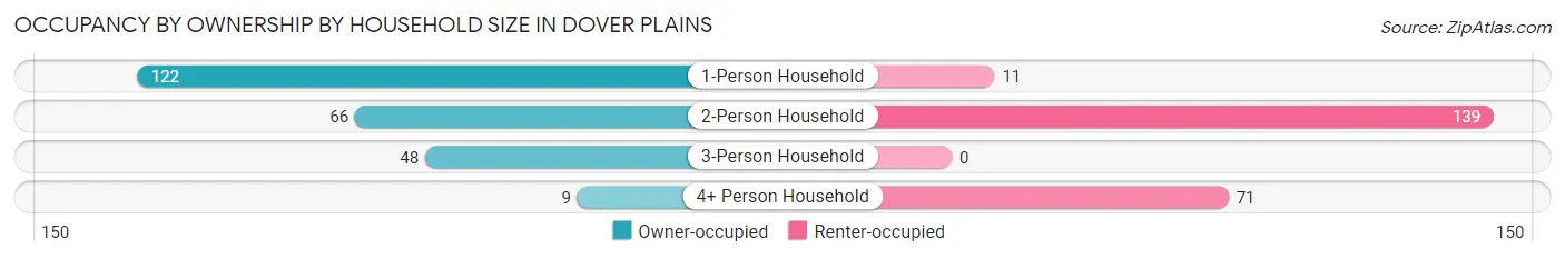 Occupancy by Ownership by Household Size in Dover Plains