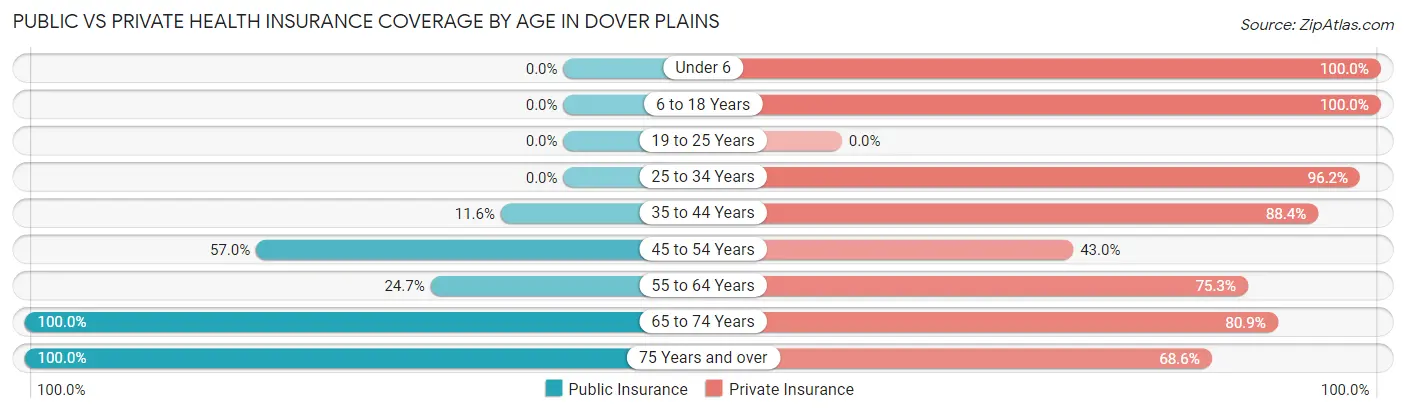 Public vs Private Health Insurance Coverage by Age in Dover Plains