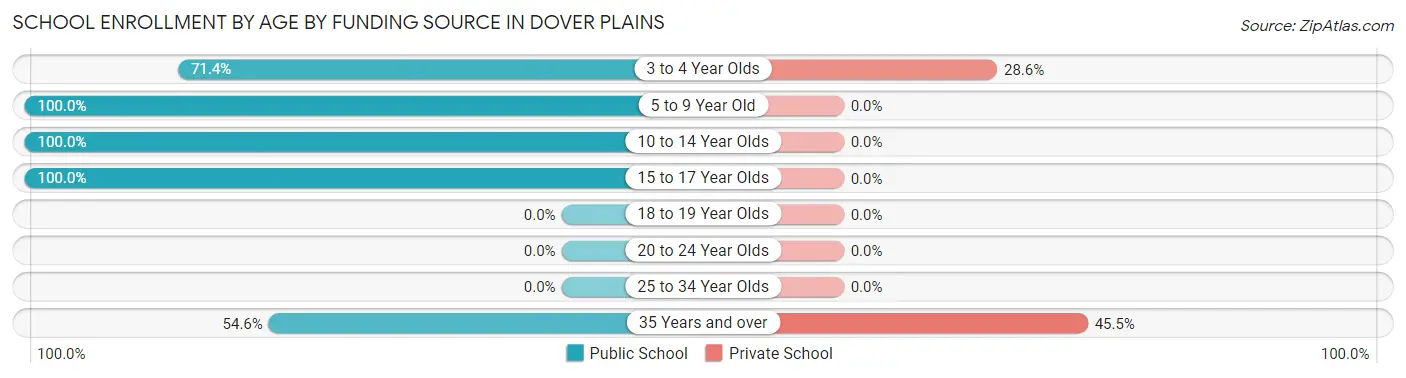 School Enrollment by Age by Funding Source in Dover Plains