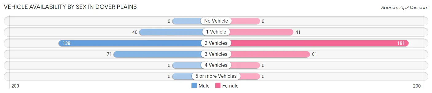 Vehicle Availability by Sex in Dover Plains