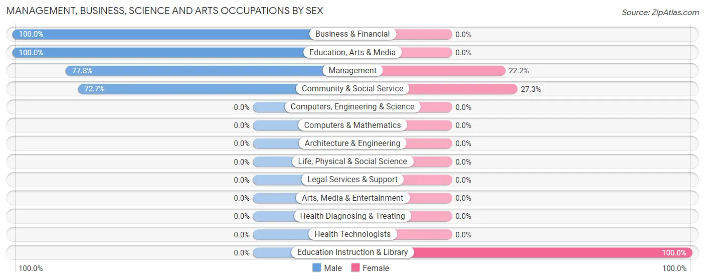 Management, Business, Science and Arts Occupations by Sex in Dresden