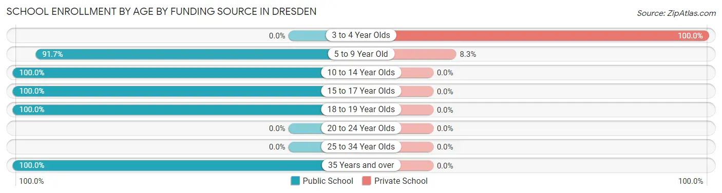 School Enrollment by Age by Funding Source in Dresden